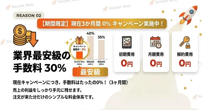 初期費用0円・業界最安級イメージ